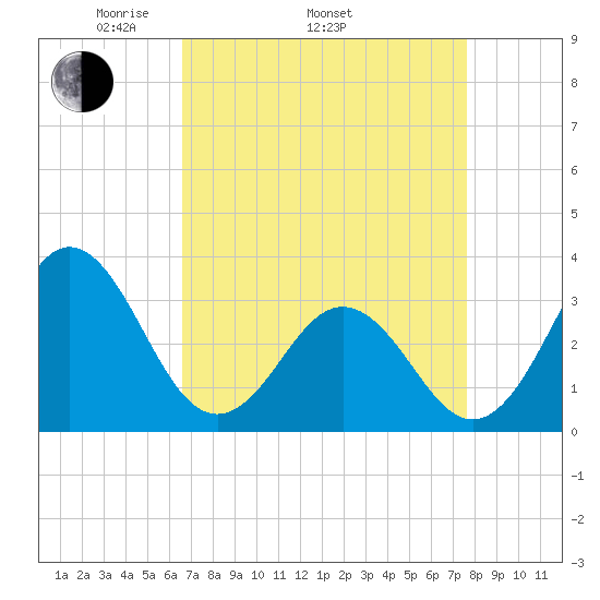 Atlantic Beach tide chart for Thursday, April 13, 2023