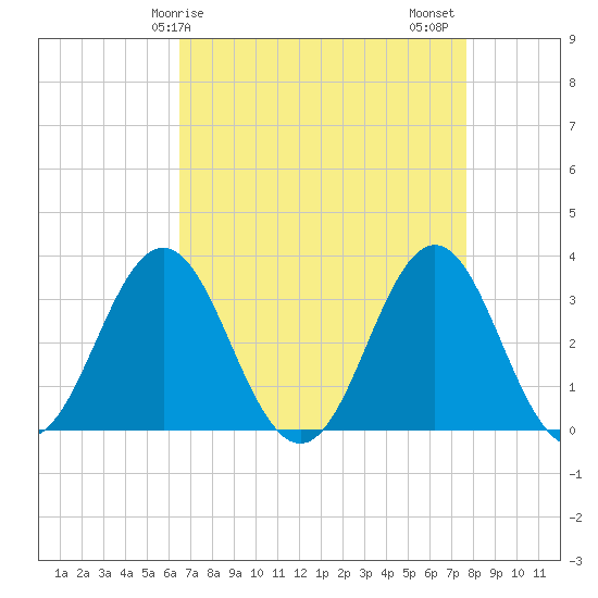 Atlantic Beach tide chart for Monday, April 17, 2023