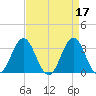 Atlantic Beach tide chart for Monday, April 17, 2023