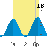 Atlantic Beach tide chart for Tuesday, April 18, 2023