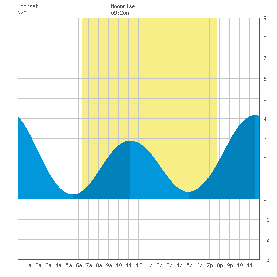 Atlantic Beach tide chart for Monday, April 24, 2023