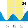 Atlantic Beach tide chart for Monday, April 24, 2023
