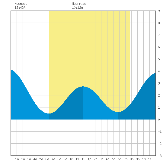 Atlantic Beach tide chart for Tuesday, April 25, 2023