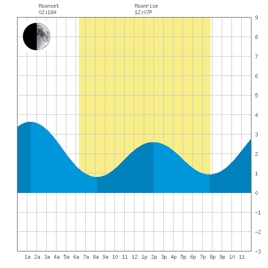 Atlantic Beach tide chart for Thursday, April 27, 2023