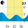 Atlantic Beach tide chart for Thursday, April 27, 2023
