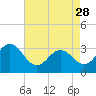 Atlantic Beach tide chart for Friday, April 28, 2023
