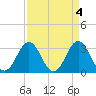 Atlantic Beach tide chart for Tuesday, April 4, 2023