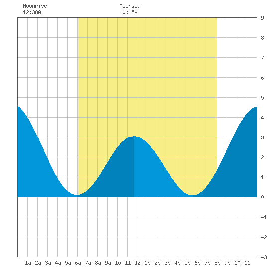 Atlantic Beach tide chart for Wednesday, May 10, 2023