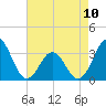 Atlantic Beach tide chart for Wednesday, May 10, 2023