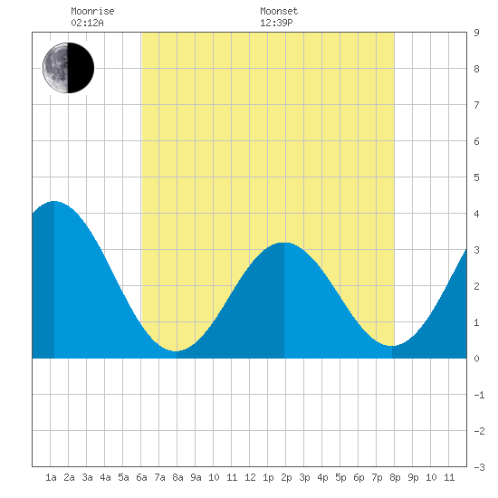 Atlantic Beach tide chart for Friday, May 12, 2023