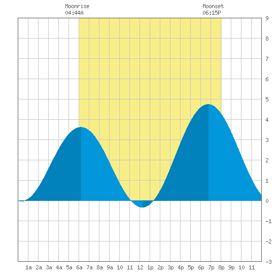 Atlantic Beach tide chart for Wednesday, May 17, 2023