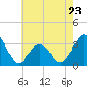 Atlantic Beach tide chart for Tuesday, May 23, 2023