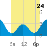 Atlantic Beach tide chart for Wednesday, May 24, 2023