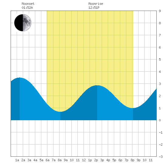 Atlantic Beach tide chart for Saturday, May 27, 2023
