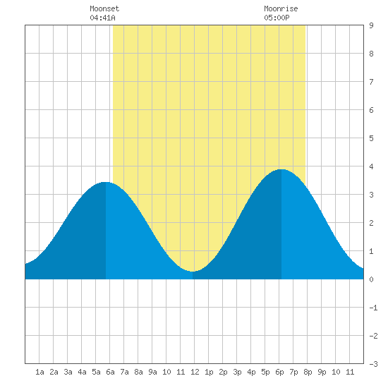 Atlantic Beach tide chart for Tuesday, May 2, 2023