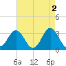 Atlantic Beach tide chart for Tuesday, May 2, 2023