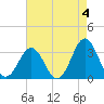 Atlantic Beach tide chart for Thursday, May 4, 2023