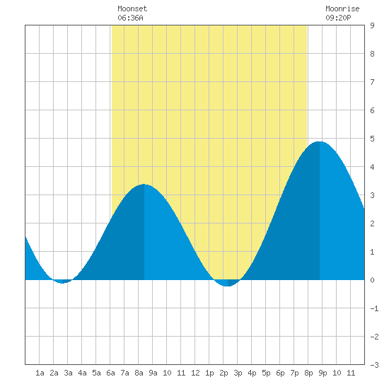 Atlantic Beach tide chart for Saturday, May 6, 2023