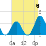 Atlantic Beach tide chart for Saturday, May 6, 2023