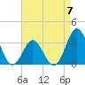 Atlantic Beach tide chart for Sunday, May 7, 2023