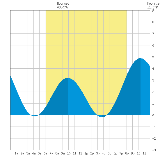 Atlantic Beach tide chart for Monday, May 8, 2023
