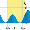 Atlantic Beach tide chart for Monday, May 8, 2023