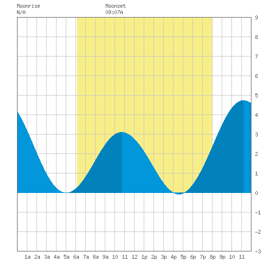 Atlantic Beach tide chart for Tuesday, May 9, 2023