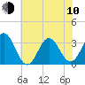 Atlantic Beach tide chart for Saturday, June 10, 2023