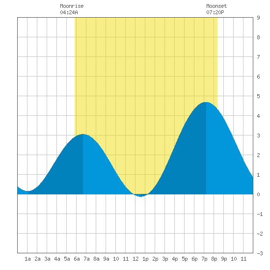 Atlantic Beach tide chart for Friday, June 16, 2023