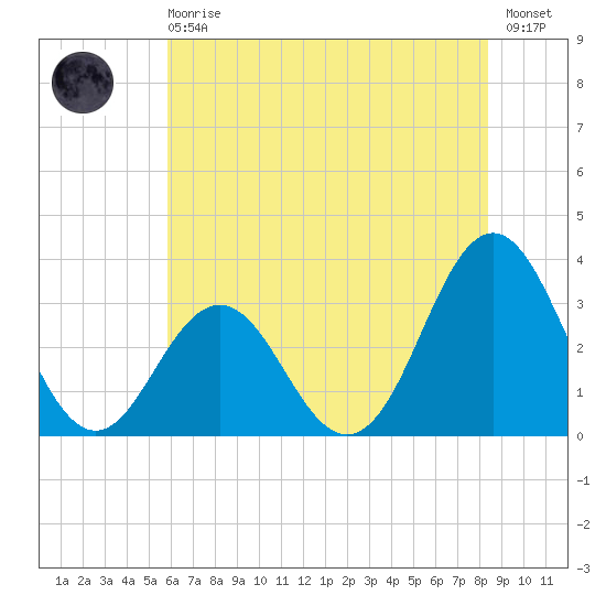 Atlantic Beach tide chart for Sunday, June 18, 2023