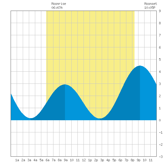 Atlantic Beach tide chart for Monday, June 19, 2023
