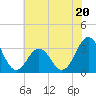 Atlantic Beach tide chart for Tuesday, June 20, 2023