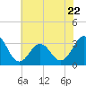 Atlantic Beach tide chart for Thursday, June 22, 2023