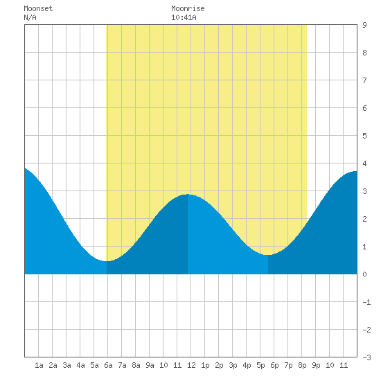 Atlantic Beach tide chart for Friday, June 23, 2023