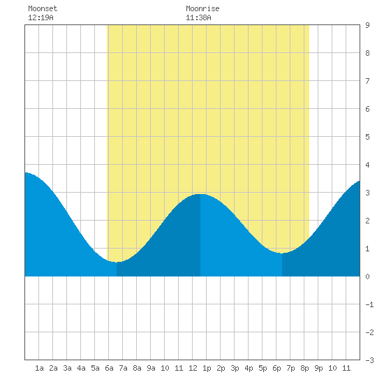 Atlantic Beach tide chart for Saturday, June 24, 2023