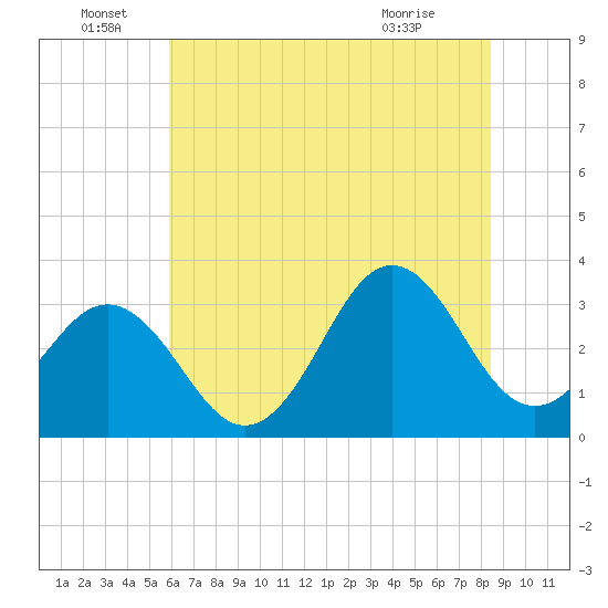 Atlantic Beach tide chart for Wednesday, June 28, 2023