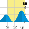 Atlantic Beach tide chart for Friday, June 30, 2023