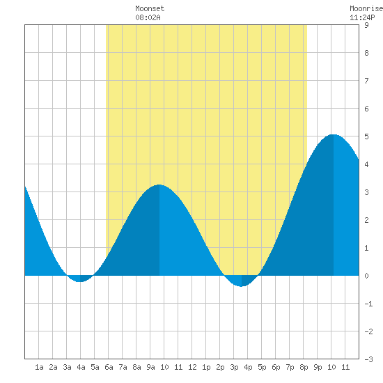 Atlantic Beach tide chart for Tuesday, June 6, 2023
