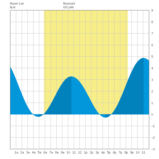 Atlantic Beach tide chart for Wednesday, June 7, 2023