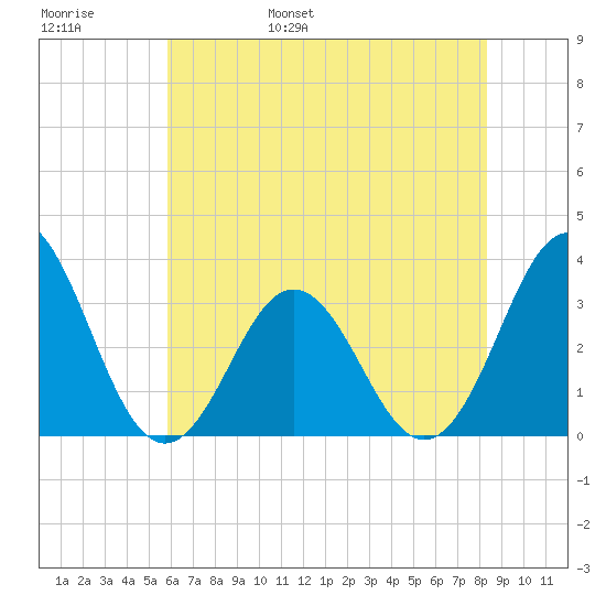 Atlantic Beach tide chart for Thursday, June 8, 2023