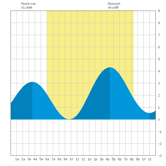 Atlantic Beach tide chart for Wednesday, July 12, 2023