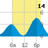 Atlantic Beach tide chart for Friday, July 14, 2023