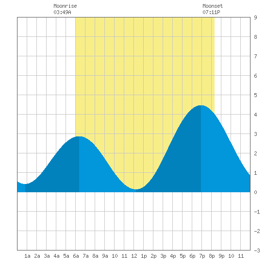 Atlantic Beach tide chart for Saturday, July 15, 2023