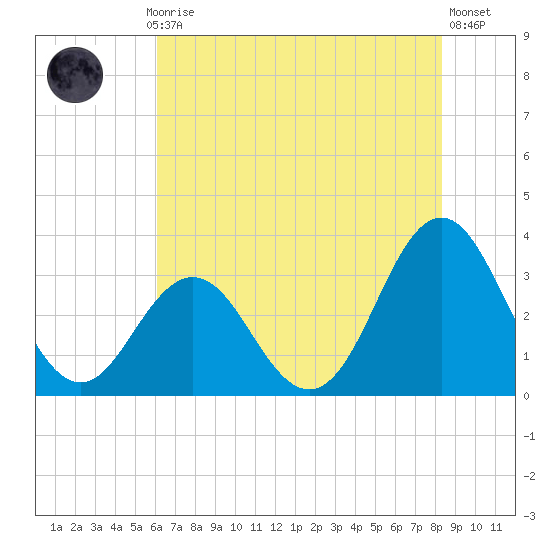 Atlantic Beach tide chart for Monday, July 17, 2023