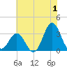 Atlantic Beach tide chart for Saturday, July 1, 2023