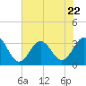 Atlantic Beach tide chart for Saturday, July 22, 2023