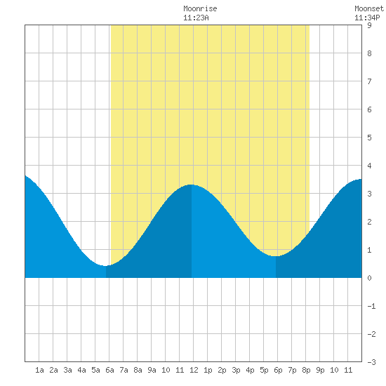 Atlantic Beach tide chart for Sunday, July 23, 2023