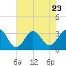 Atlantic Beach tide chart for Sunday, July 23, 2023