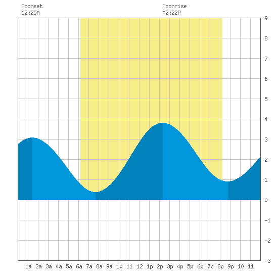 Atlantic Beach tide chart for Wednesday, July 26, 2023