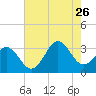 Atlantic Beach tide chart for Wednesday, July 26, 2023